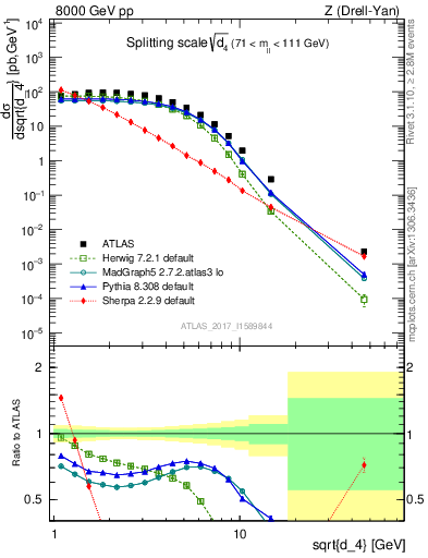 Plot of d4 in 8000 GeV pp collisions