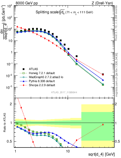 Plot of d4 in 8000 GeV pp collisions