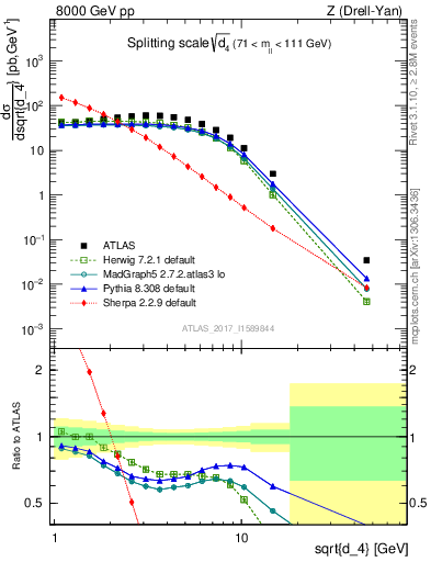 Plot of d4 in 8000 GeV pp collisions