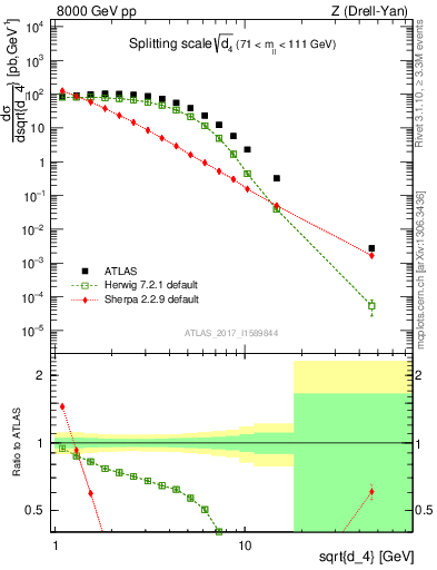 Plot of d4 in 8000 GeV pp collisions