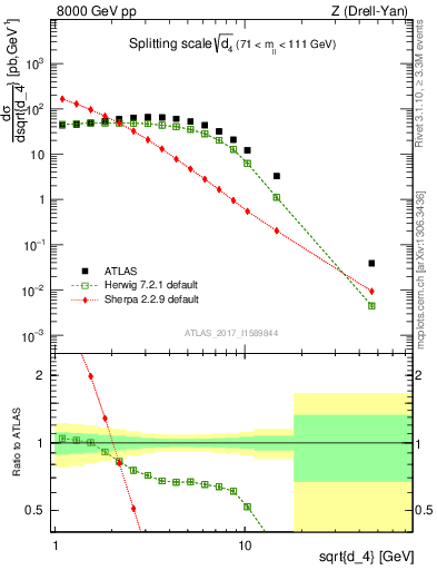 Plot of d4 in 8000 GeV pp collisions