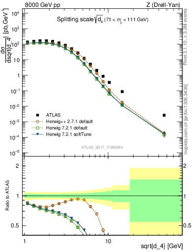 Plot of d4 in 8000 GeV pp collisions