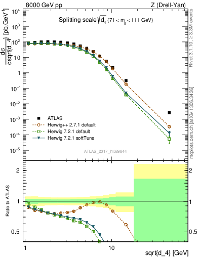 Plot of d4 in 8000 GeV pp collisions