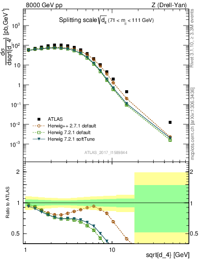 Plot of d4 in 8000 GeV pp collisions