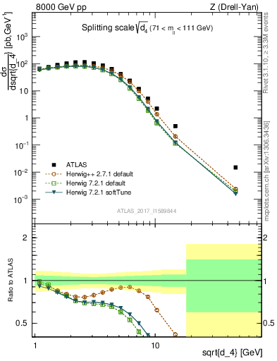 Plot of d4 in 8000 GeV pp collisions