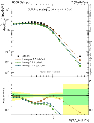 Plot of d4 in 8000 GeV pp collisions