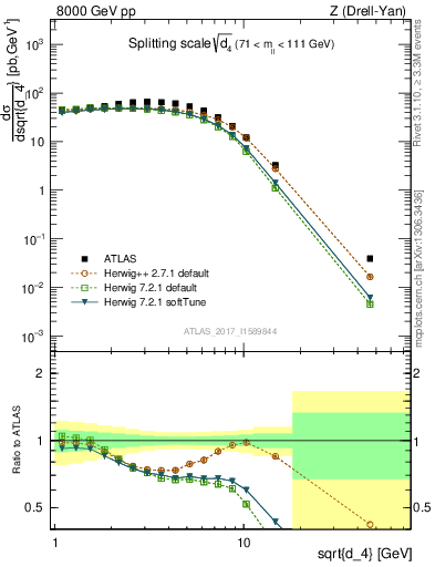 Plot of d4 in 8000 GeV pp collisions