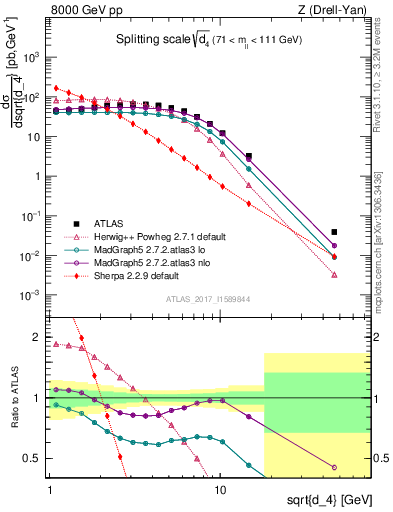 Plot of d4 in 8000 GeV pp collisions