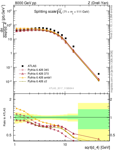 Plot of d4 in 8000 GeV pp collisions