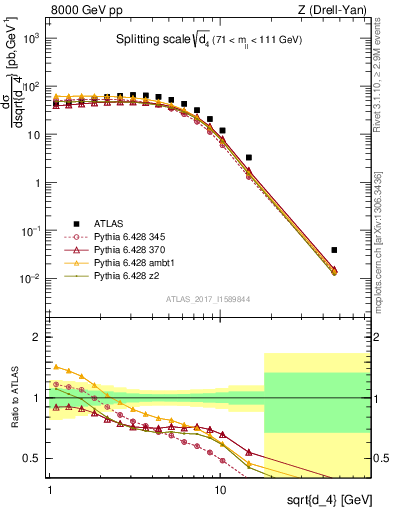 Plot of d4 in 8000 GeV pp collisions