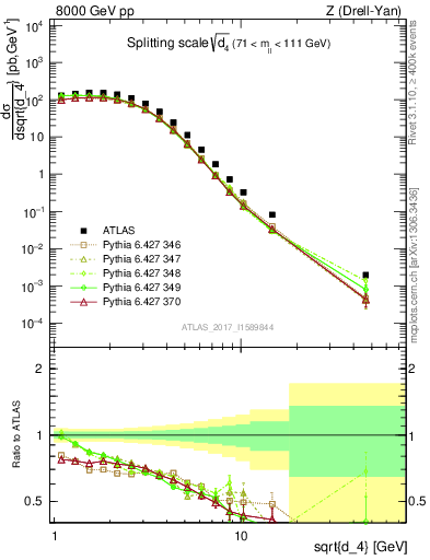 Plot of d4 in 8000 GeV pp collisions