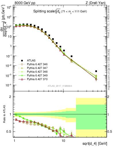 Plot of d4 in 8000 GeV pp collisions