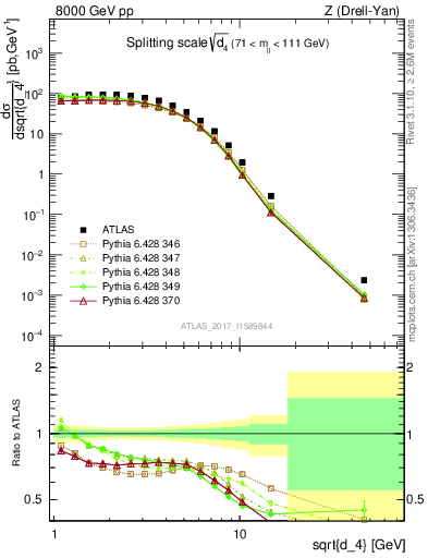 Plot of d4 in 8000 GeV pp collisions