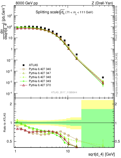 Plot of d4 in 8000 GeV pp collisions