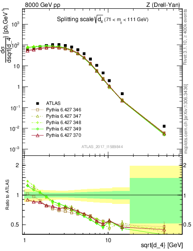 Plot of d4 in 8000 GeV pp collisions