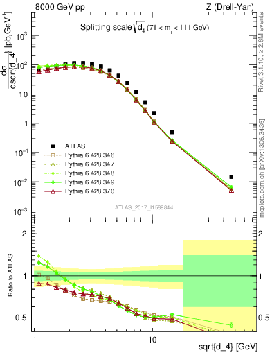 Plot of d4 in 8000 GeV pp collisions