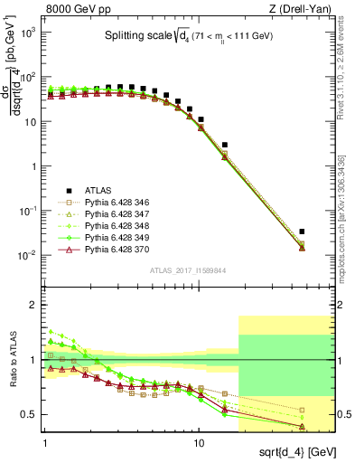 Plot of d4 in 8000 GeV pp collisions