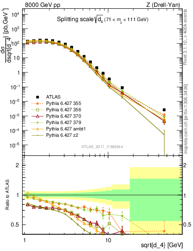 Plot of d4 in 8000 GeV pp collisions