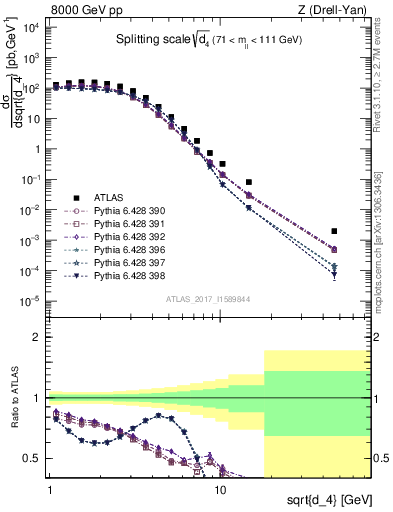 Plot of d4 in 8000 GeV pp collisions