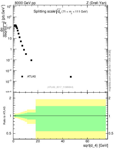 Plot of d4 in 8000 GeV pp collisions