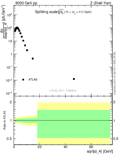 Plot of d4 in 8000 GeV pp collisions