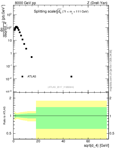 Plot of d4 in 8000 GeV pp collisions