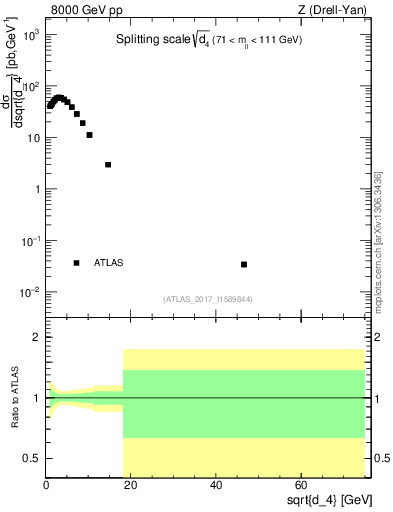 Plot of d4 in 8000 GeV pp collisions