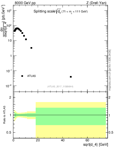 Plot of d4 in 8000 GeV pp collisions