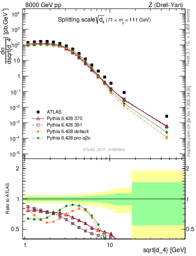 Plot of d4 in 8000 GeV pp collisions