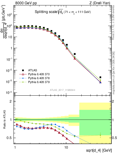 Plot of d4 in 8000 GeV pp collisions