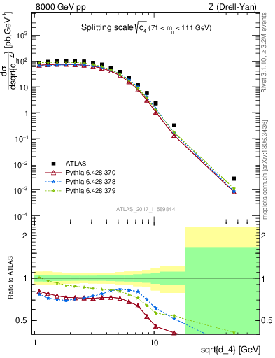 Plot of d4 in 8000 GeV pp collisions