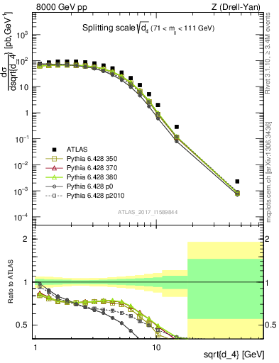 Plot of d4 in 8000 GeV pp collisions