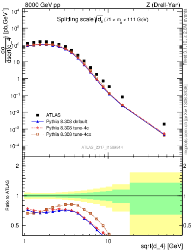 Plot of d4 in 8000 GeV pp collisions