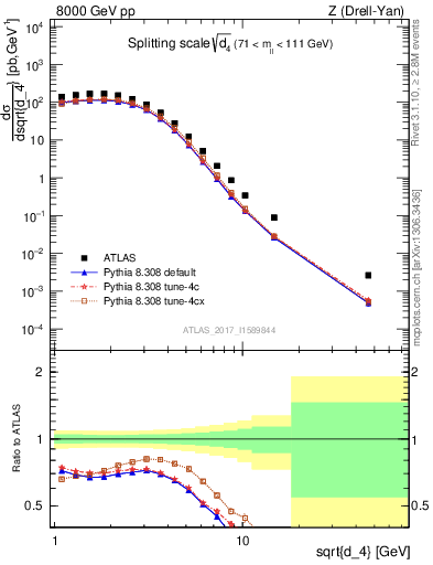 Plot of d4 in 8000 GeV pp collisions