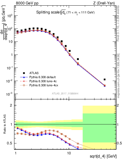 Plot of d4 in 8000 GeV pp collisions