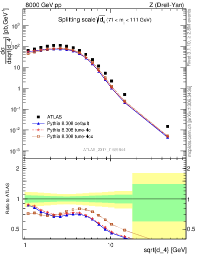 Plot of d4 in 8000 GeV pp collisions