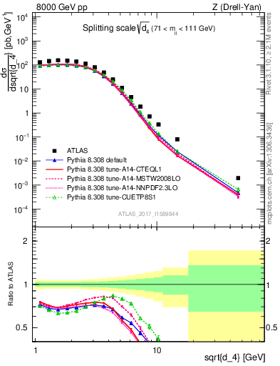 Plot of d4 in 8000 GeV pp collisions