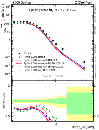 Plot of d4 in 8000 GeV pp collisions