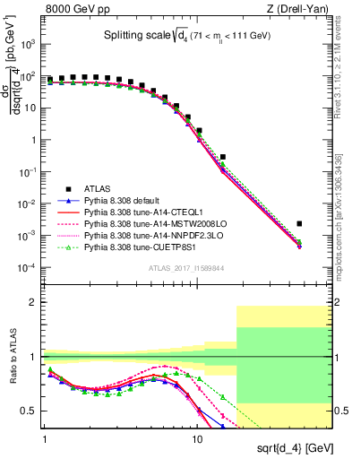 Plot of d4 in 8000 GeV pp collisions