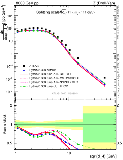 Plot of d4 in 8000 GeV pp collisions