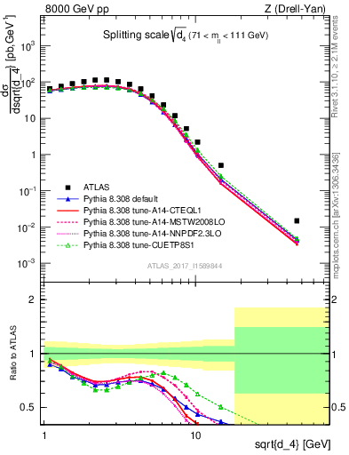 Plot of d4 in 8000 GeV pp collisions