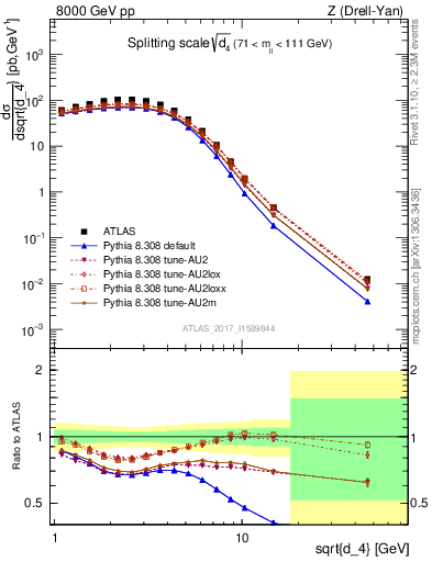 Plot of d4 in 8000 GeV pp collisions