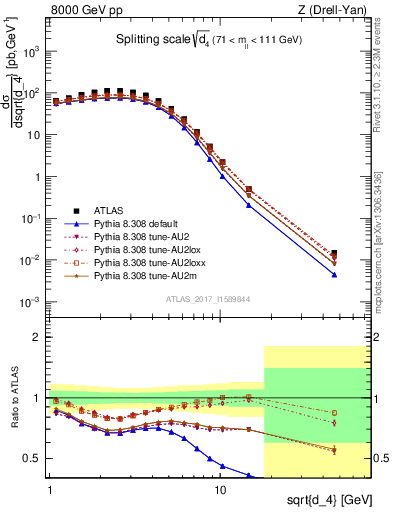 Plot of d4 in 8000 GeV pp collisions