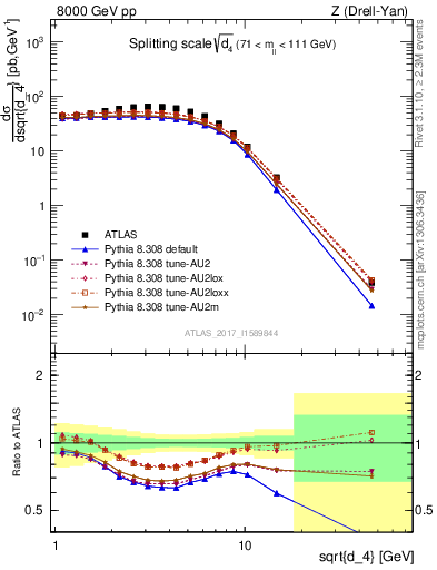 Plot of d4 in 8000 GeV pp collisions