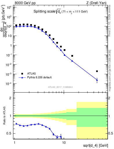 Plot of d4 in 8000 GeV pp collisions