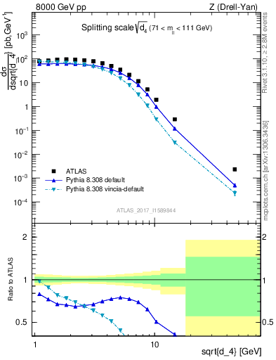 Plot of d4 in 8000 GeV pp collisions