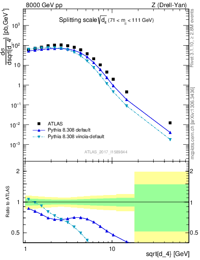 Plot of d4 in 8000 GeV pp collisions