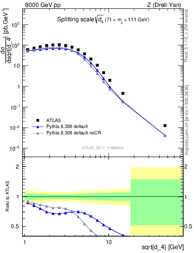 Plot of d4 in 8000 GeV pp collisions