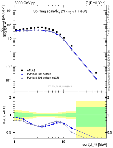 Plot of d4 in 8000 GeV pp collisions