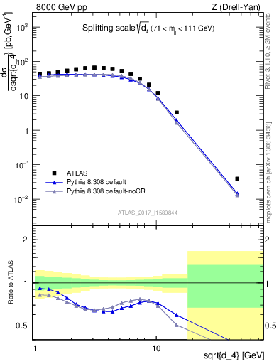 Plot of d4 in 8000 GeV pp collisions